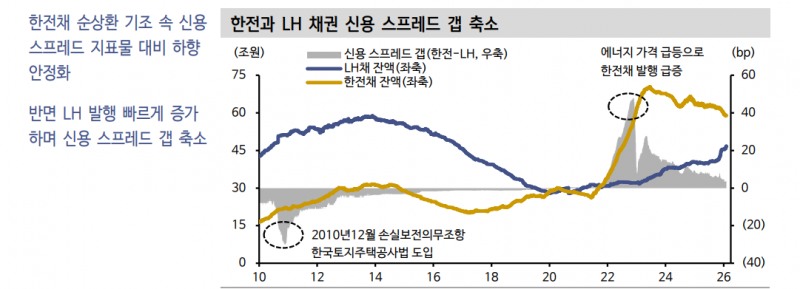 한전채 순상환, 초우량물 부담 낮추는 데 일조했으나 상환 속도 둔화 가능성 감안 - 신한證