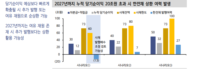 한전채 순상환, 초우량물 부담 낮추는 데 일조했으나 상환 속도 둔화 가능성 감안 - 신한證