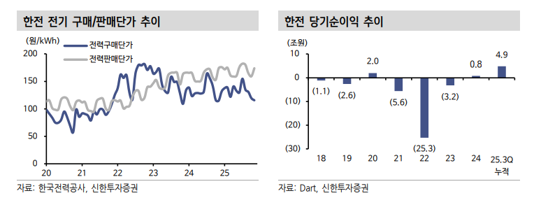 한전채 순상환, 초우량물 부담 낮추는 데 일조했으나 상환 속도 둔화 가능성 감안 - 신한證