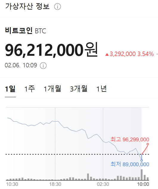비트코인 가격이 6일 국내 거래소에서 1억원선이 붕괴되며 한 때 9000만원선을 밑돌기도 했다. 자료=빗썸