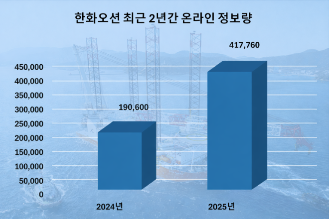 한화오션, 대형 풍력발전기 설치선 수주…지난해 국민 관심도 급등