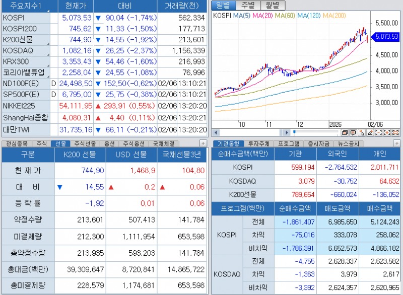 자료: 1시20분 현재 주요 주가지수와 투자자별 매매동향, 출처: 코스콤 CHECK