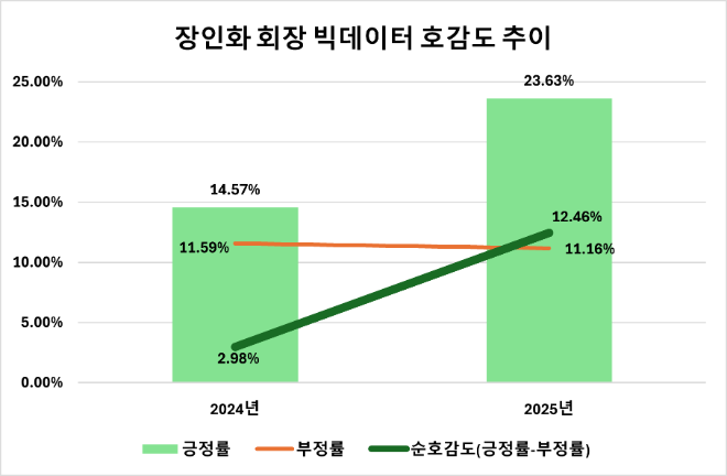 장인화 포스코 회장 "에너지사업, 차기 주력사업으로"…지난해 국민 호감도 급등