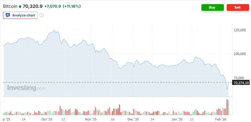 비트코인 가격이 6일(현지시간) 하루만에 11% 넘게 반등하며 7만달러선을 회복했다. 자료=인베스팅닷컴