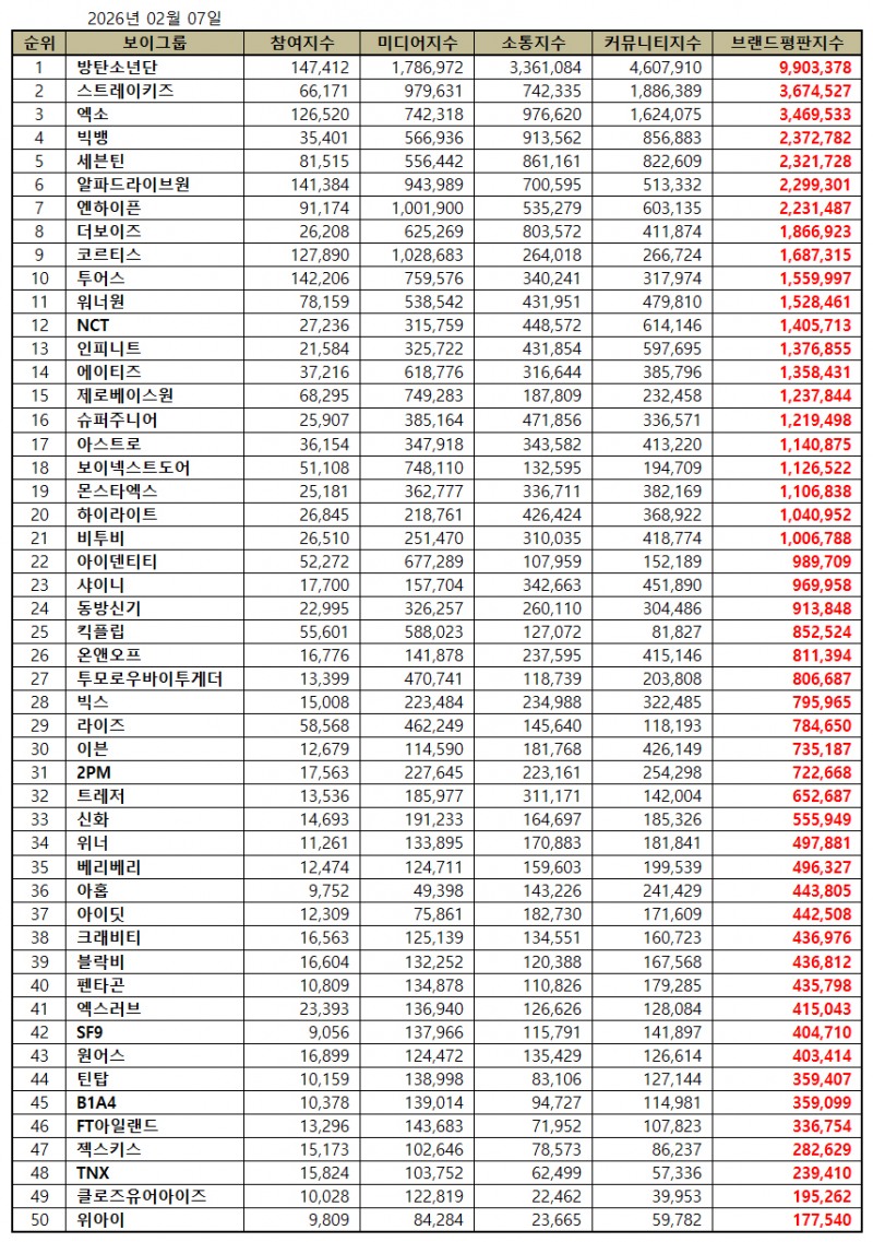 방탄소년단, 보이그룹 브랜드평판 2026년 2월...1위