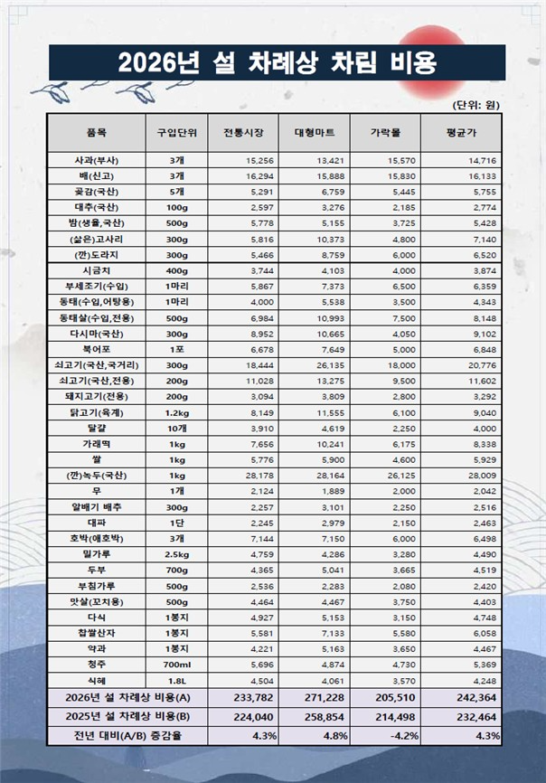 설 차례상 차림 비용. /서울시농수산식품공사