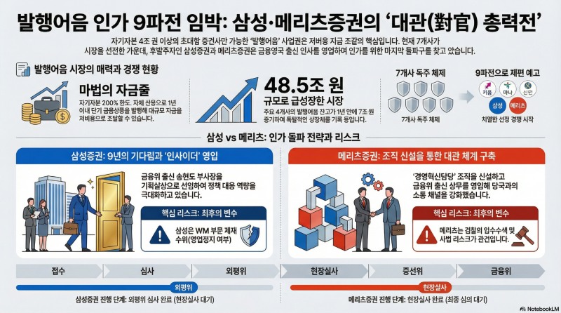 삼성·메리츠증권, 대관 강화 발행어음 인가 총력전