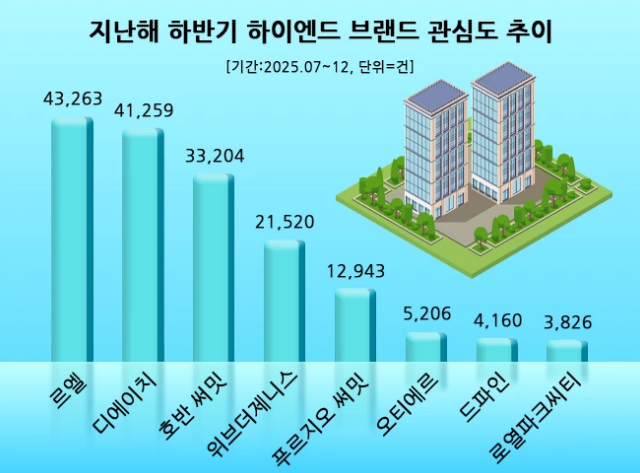 지난해 하반기 건설업계 하이엔드 브랜드 관심도 추이./데이터앤리서치