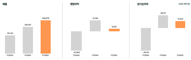 데브시스터즈 실적 현황. 자료 제공 : 데브시스터즈