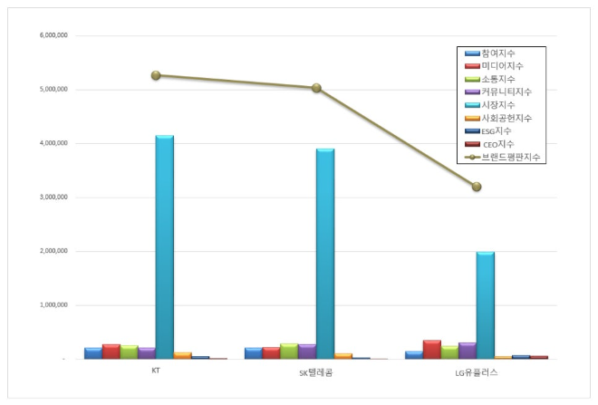 KT, 통신 상장기업 브랜드평판 2월 빅데이터 분석 1위..."평판지수도 상승"
