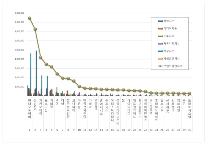 현대오토에버, IT서비스 상장기업 브랜드평판 2월 빅데이터 1위..."평판지수도 큰폭 상승"