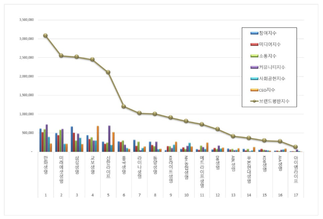 한화생명, 생명보험 브랜드평판 2월 빅데이터 분석 1위