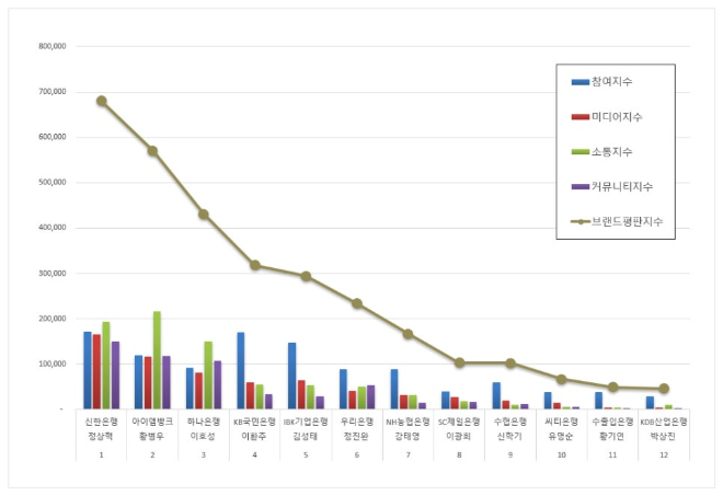 신한은행 정상혁, 은행 CEO 브랜드평판 2월 빅데이터 분석 1위..."평판지수 0.26% 하락"
