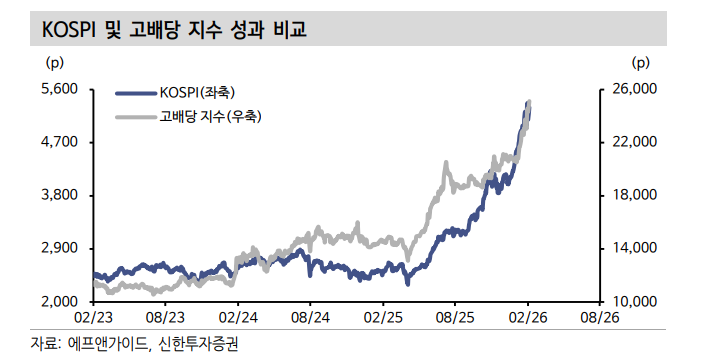 연초 이후 배당스타일 성과 확연히 개선...핵심 배당 전략 세가지 - 신한證