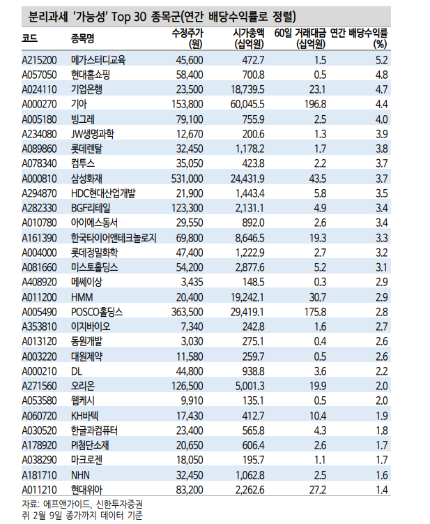 연초 이후 배당스타일 성과 확연히 개선...핵심 배당 전략 세가지 - 신한證
