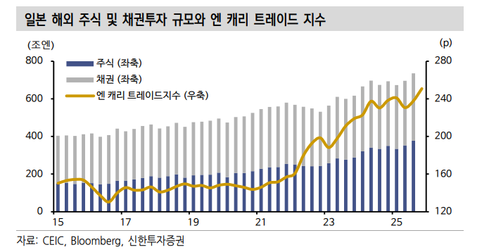 일본 금융환경 변화가 한국 외환과 채권에 미칠 영향은 - 신한證