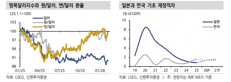 일본 금융환경 변화가 한국 외환과 채권에 미칠 영향은 - 신한證