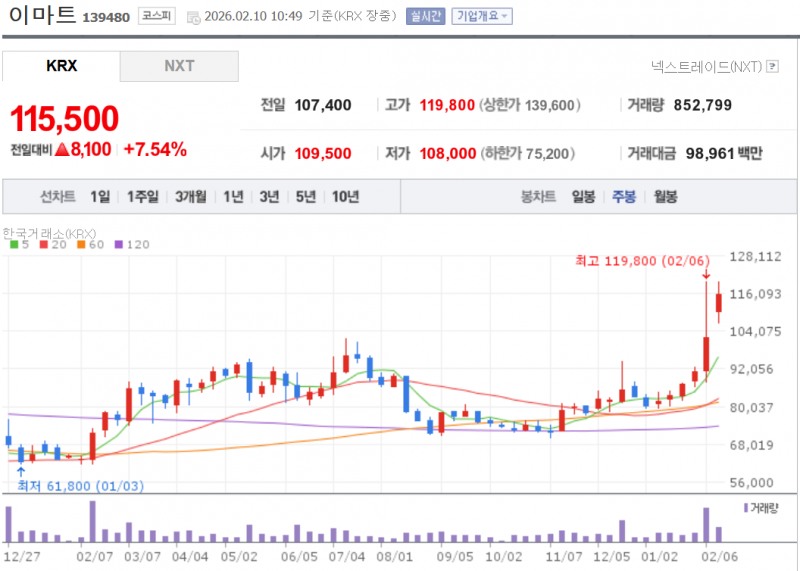 당 정 청이 대형마트의 새벽 배송 허용 추진 소식에 이마트가 이틀간 14% 넘게 급등하는 등 대형마트와 백화점주들이 일제히 오르고 있다. 자료=NAVER