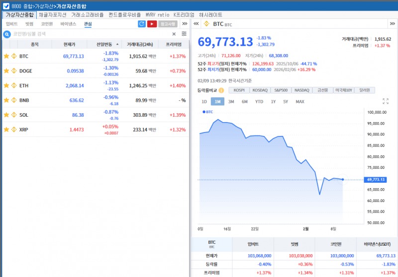 美 고용·물가지표 대기 속 암호화폐 숨 고르기…비트코인 7만달러 부근 약세권 등락