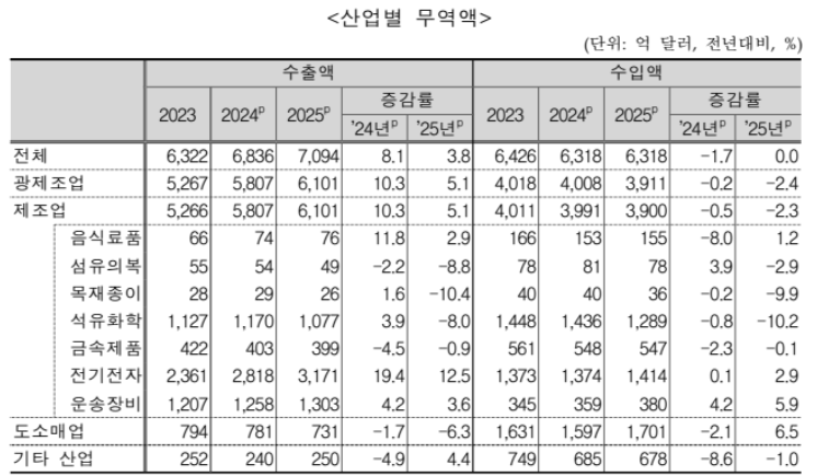 분야별로 지난해 수출액에서 반도체 호황에 힘입어 IT 부문이 20% 성장했지만 자동차는 5.7% 감소했다. 자료=국가데이터처