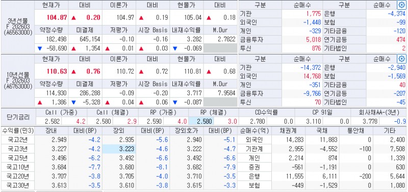 자료: 10일 국고채 금리와 국채선물 동향, 출처: 코스콤 CHECK