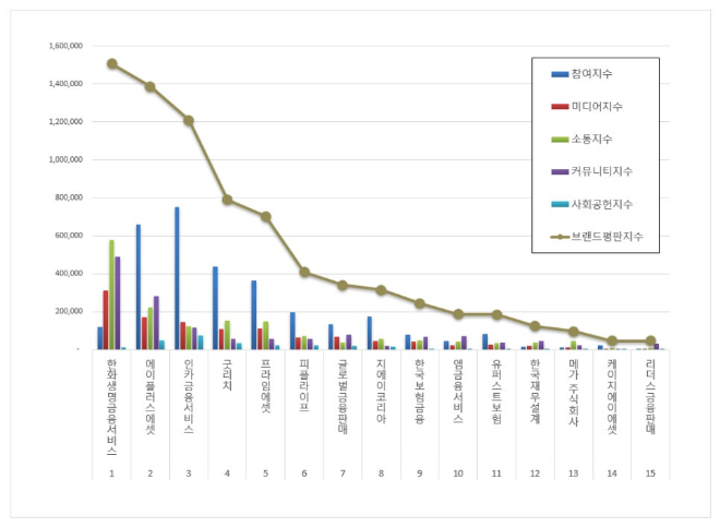 한화생명금융서비스, 독립 보험대리점 브랜드평판 2월 빅데이터 1위..."평판지수도 상승"