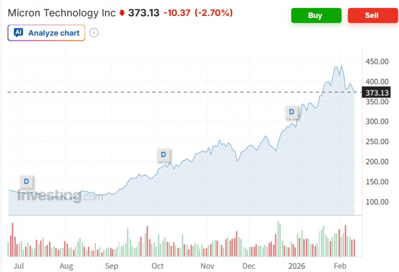 마이크론 주가가 10일(현지시간) 미국의 12월 경기 둔화 영향으로 2.67% 하락하며 2거래일동안 5% 넘게 떨어졌다. 자료=인베스팅닷컴