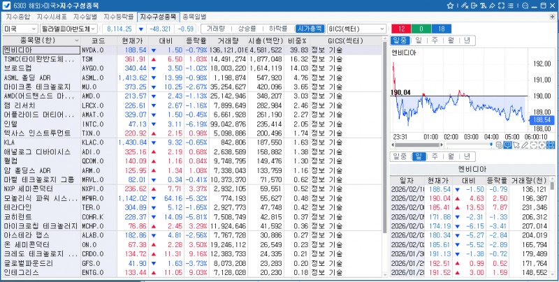 (상보) 엔비디아 0.8% 하락 속 필리 반도체지수 0.7%↓