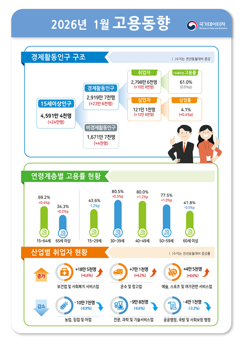 (상보) 취업자 증가 10만8천명…13개월 만에 최소폭 증가, 1월 고용 둔화 신호 뚜렷