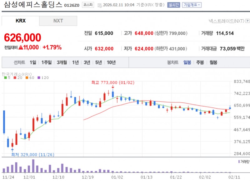 삼성에피스홀딩스와 현대건설이 2월 MSCI 한국지수 종목에 신규 편입된 영향으로 1~2% 상승 중이다. 자료=NAVER