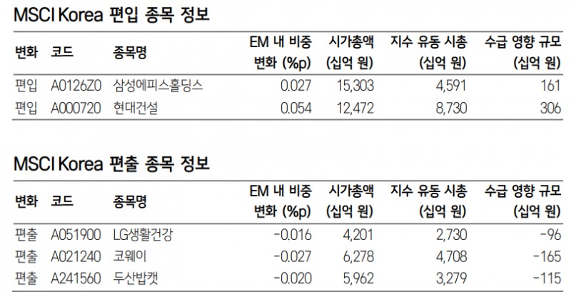 2월 MSCI 신규 편입 종목과 편출 종목. 자료=삼성증권