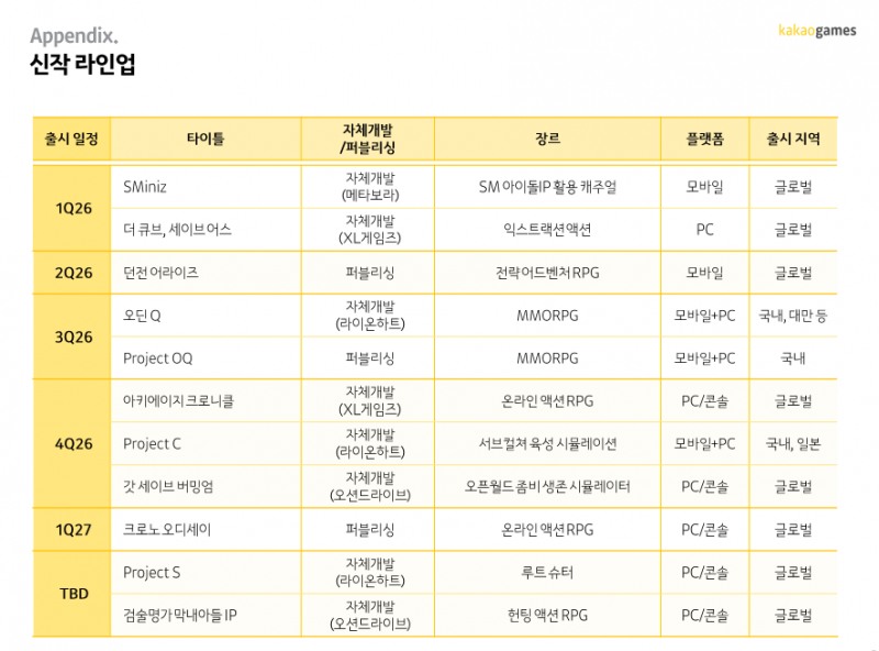 (출처=카카오게임즈 2025년 4분기 실적발표 자료).