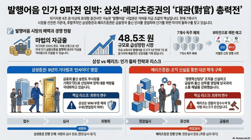 삼성·메리츠증권, 대관 강화 발행어음 인가 총력전