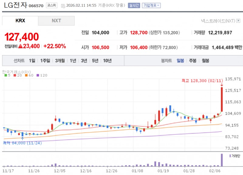 LG전자 주가가 11일 1분기 호실적 기대감에 23% 가까이 급등하고 있다. 자료=NAVER