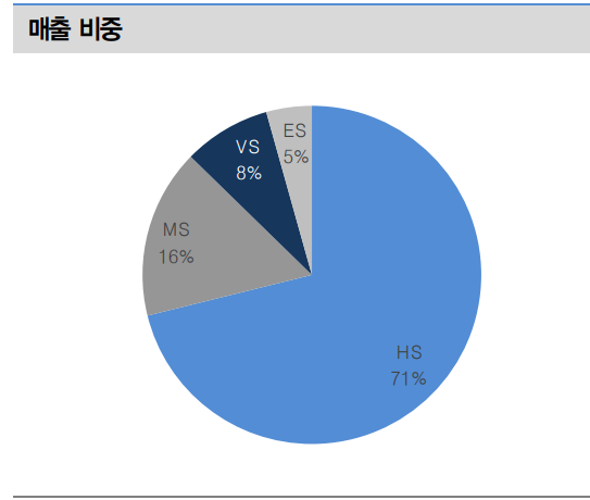 LG전자 매출 비중. 지난해 4분기 기준. LG이노텍 제외. 자료=LG전자, 대신증권