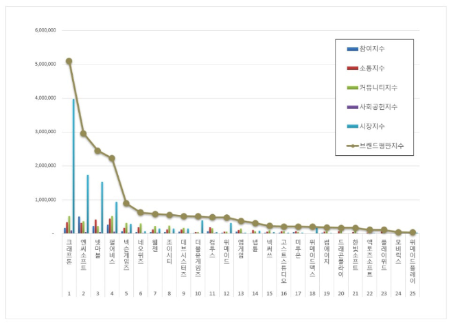 크래프톤, 게임 상장기업 브랜드평판 2월 빅데이터 분석 1위..."평판지수는 하락"