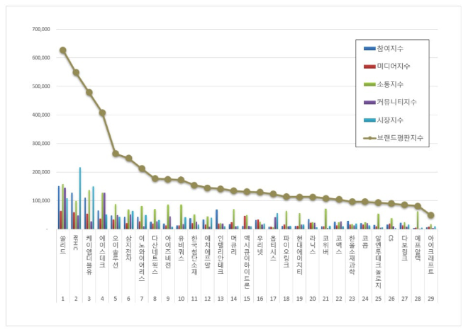 쏠리드, 통신장비 상장기업 브랜드평판 2월 빅데이터 분석 1위..."평판지수도 상승"