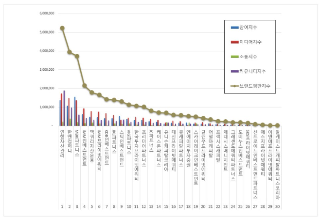 연합자산관리, 사모펀드 브랜드평판 2월 빅데이터 분석 1위..."평판지수도 큰폭 상승"
