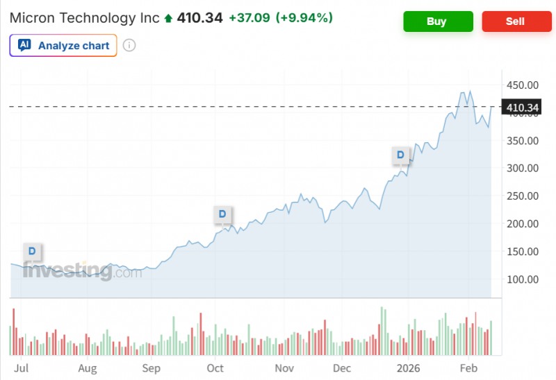 마이크론 주가가 11일(현지시간) 뉴욕증시에 10% 가까이 반등하는 등 반도체주들이 일제히 강세로 마감했다. 자료=인베스팅닷컴