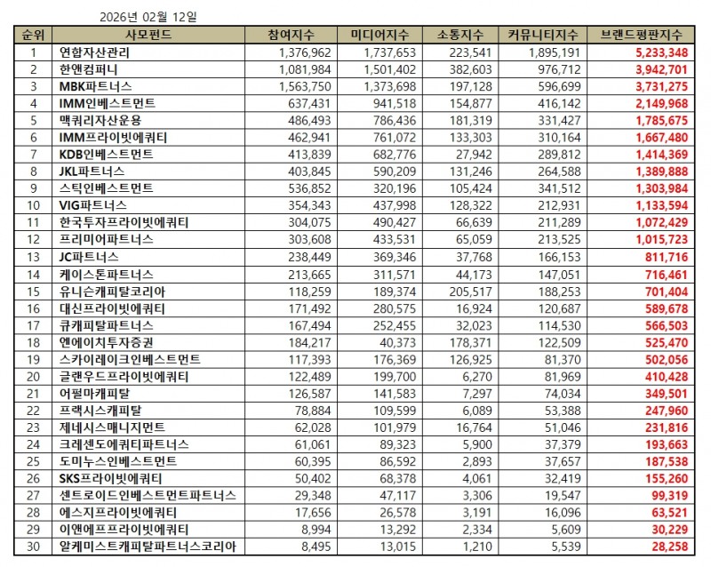 연합자산관리, 사모펀드 브랜드평판 2026년 2월...1위