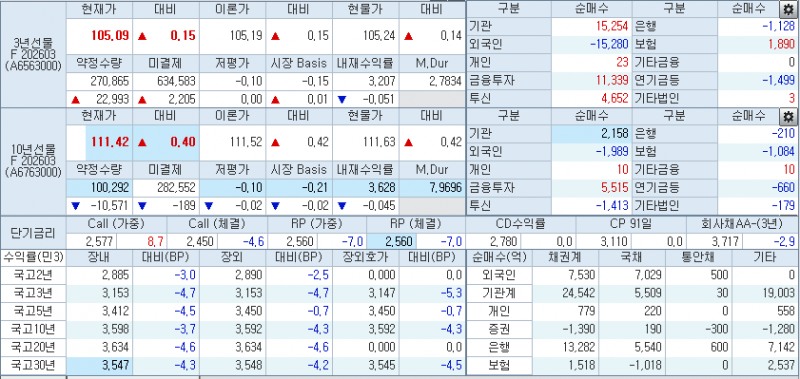 자료: 2시40분 현재 국고채 금리와 국채선물, 출처: 코스콤 CHECK
