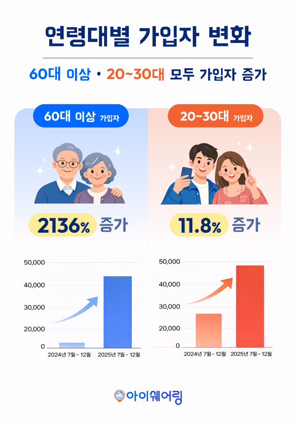 아이쉐어링 60세 이상 및 2030 세대 가입자 증가율