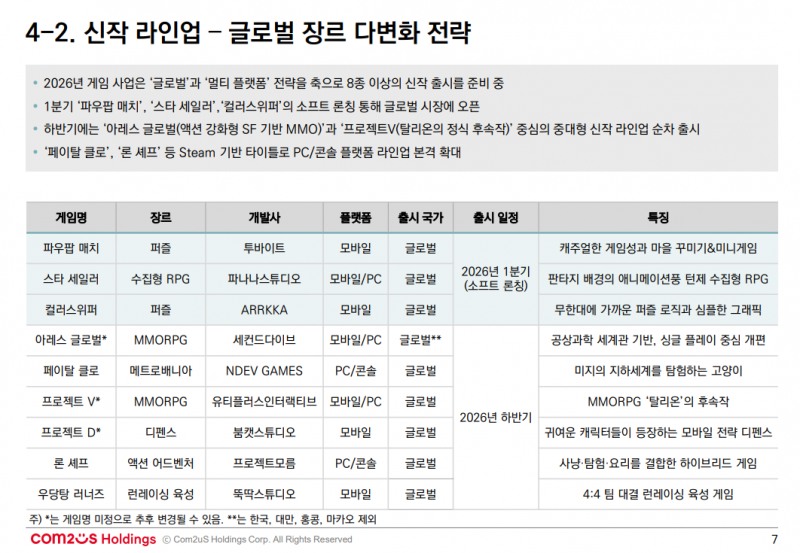 신작 라인업 표(출처=컴투스홀딩스 2025년 4분기 실적발표 자료).