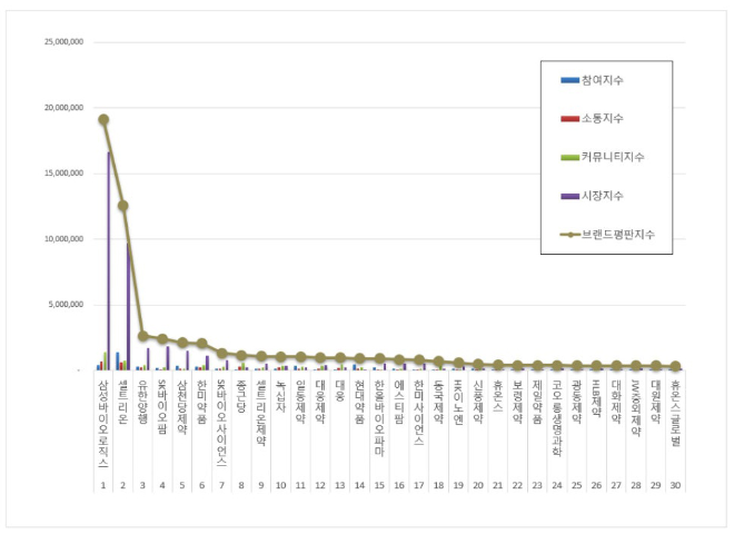 삼성바이오로직스, 제약 상장기업 브랜드평판 2월 빅데이터 1위