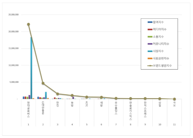 현대글로비스, 항공화물운송 상장기업 브랜드평판 2월 빅데이터 1위…CJ대한통운·한진 순