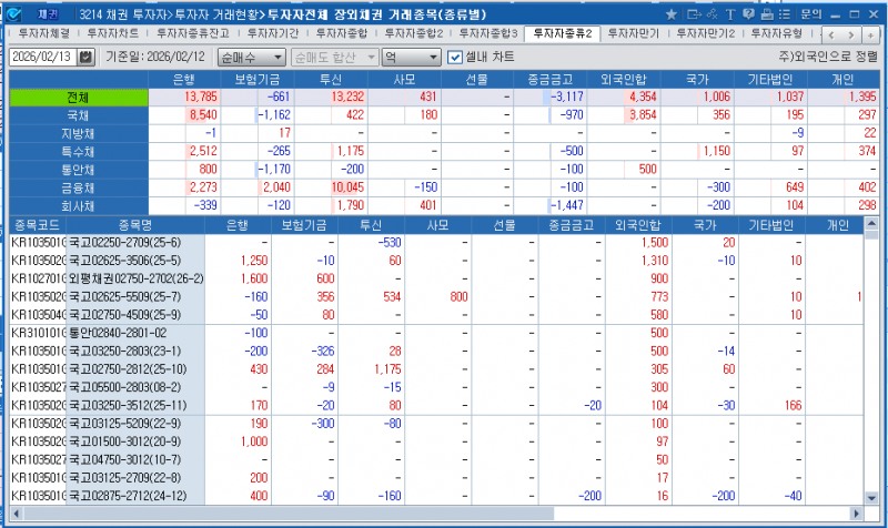 외국인, 12일 채권 4354억원 순매수…이틀째 매수 우위