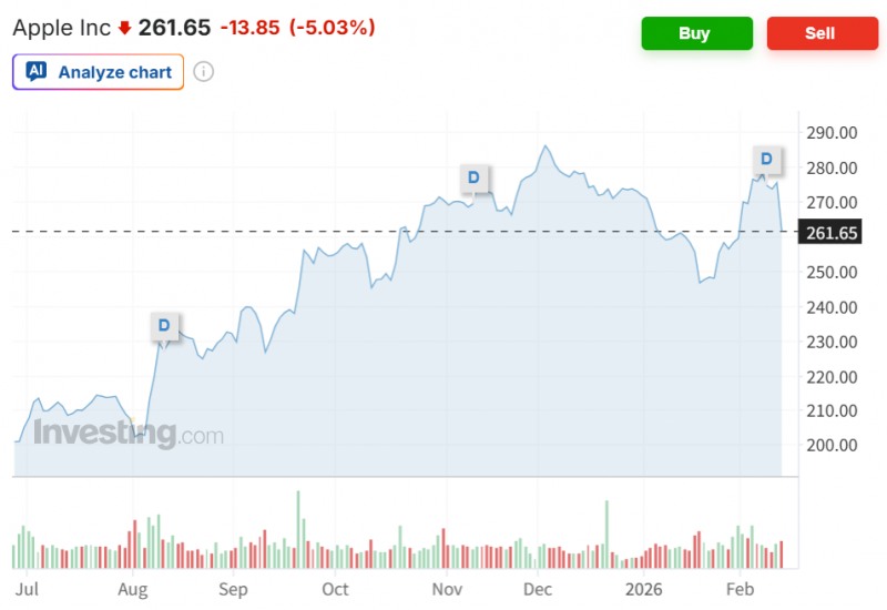 애플주가가 12일(현지시간) 아이폰의 AI 음성 서비스 '시리'의 부진 소식에 5% 넘게 급락했다. 자료=인베스팅닷컴