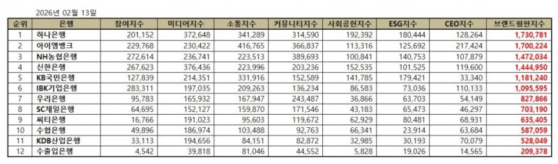하나은행, 은행 브랜드평판 2026년 2월...1위