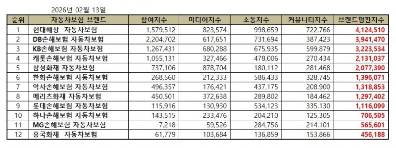 현대해상, 자동차보험 브랜드평판 2026년 2월...1위