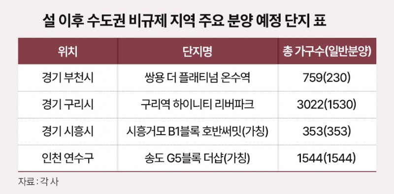 풍선효과 이어지는 ‘수도권 비규제지역’…설 이후 새 아파트 '청약 러시'